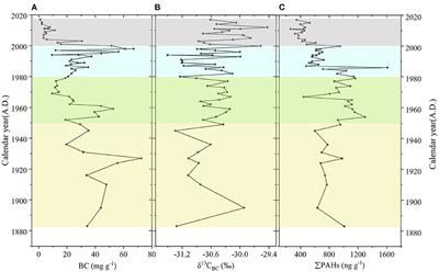 Erratum: Centennial records of polycyclic aromatic hydrocarbons and black carbon in Altay Mountains peatlands, Xinjiang, China